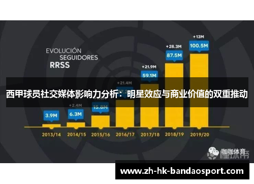 西甲球员社交媒体影响力分析：明星效应与商业价值的双重推动